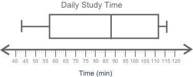 (08.05)The box plot shows the total amount of time, in minutes, the students of a class spend study