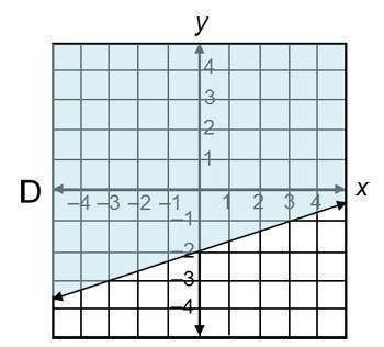 Which graph correctly represents the inequality x - 3y ≥ 6
F. none of them