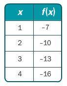 4.

Write a rule for the linear function in the table.
A. f(x) = –3x – 4
B. f(x) = -1/3x - 4
C. f(