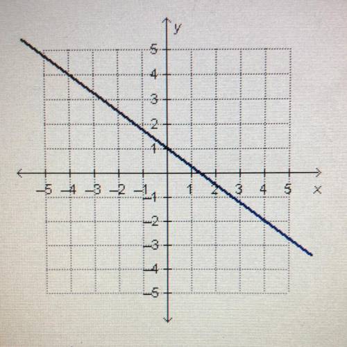 What is the slope of the line in the graph?
A. -4/3
B. -3/4
C. 3/4
D. 4/3