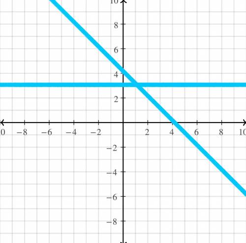 Which graph represents this system?
Y=3
X+ y = 4