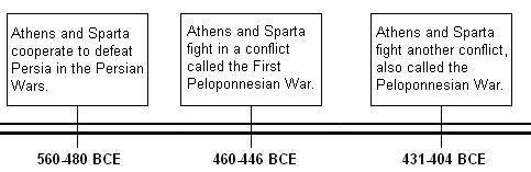 What does the timeline above show about the consequences of the Persian Wars?

A. 
The alliance be