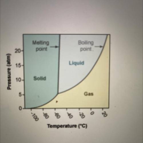 Using the phase diagram for CO2, what phase is carbon dioxide in at 20°C

and 25 atm pressure?
O A