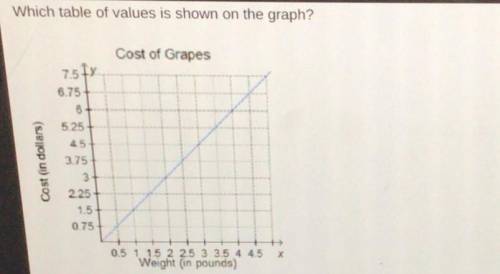 Plzzz help mee

Weight of Grapes (in pounds)
0.50
1.50
2.50
3.50
Total Cost (in $)
0.75
2.25
3.75
