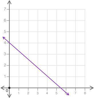 Identify the initial value and rate of change for the graph shown.

Initial value: 5.5, rate of ch