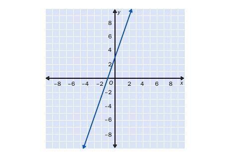 1.

Which equation best describes the graph?
A. y = –3x – 3
B. y = 3x + 3
C. y = 3x – 3
D. y = –3x