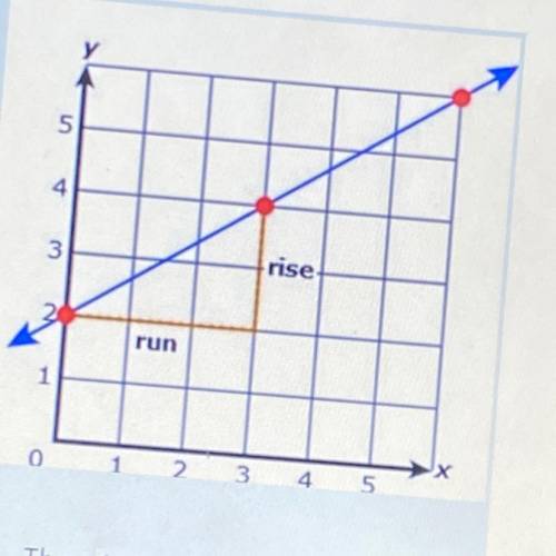 The rate of change of a line is “ rise over run” or rise/run. The rate of change of this is? Pls he