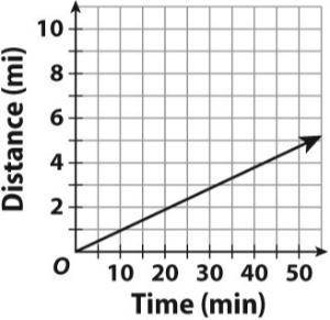 The graph shows the distance a train travels over a period of time. What is the dependent variable