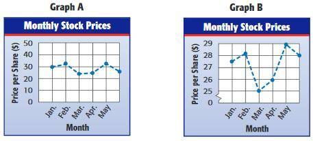 The graphs below show the increases and decreases in a company's monthly closing stock values.

If