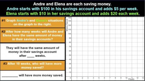 Andre and Elena are each saving money. Andre starts with $100 in his savings account and adds $5 p
