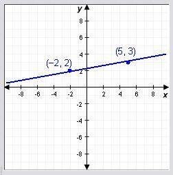 13.
Find the slope of the line.
A. -7
B. 1/7
C. -1/7
D. 7