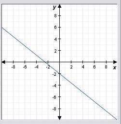 18.

Which equation best describes the graph?
A. y = -5/4x + 2
B. y = 5/4x - 2
C. y = -4/5x - 2
D.