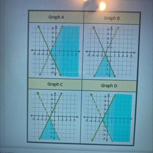 Which graph shows the solution to this system of inequalities?
4x-2y>-4
2x+y> -3