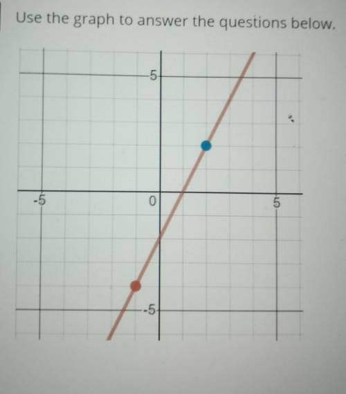 What is the slope and y intercept?​