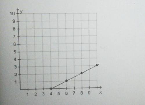 Which equation represents the linear function that is shown on the graph below?

A. y = 1/2x + 4B.