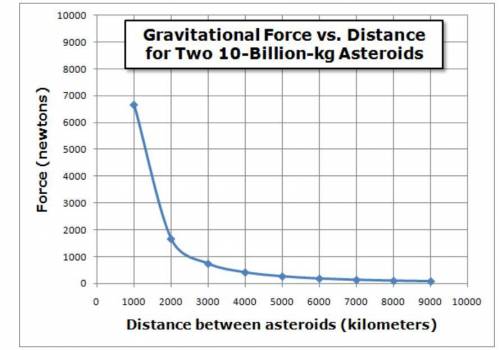 The graph above plots gravitational force versus distance for two asteroids of equal mass (10 billi