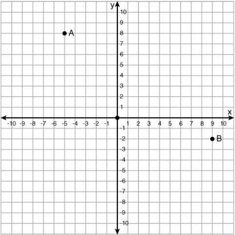 What is the location of point B?
(-2, 9)
(2, -9)
(9, 2)
(9, -2)