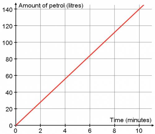 Petrol is poured into a barrel.

The graph shows the number of litres of petrol in the barrel.
Cal