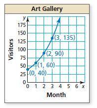 The graph represents the number y of visitors to a new art gallery after x months. Write an exponen