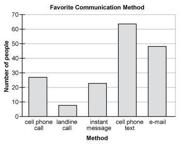 Use the bar graph to answer the question.

What was the third most favorite communication method c