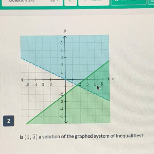 Is (1,5) a solution of the graphed system of inequalities?