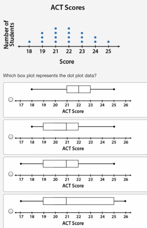 The dot plot represents a sampling of ACT scores:

dot plot titled ACT Scores with Score on the x
