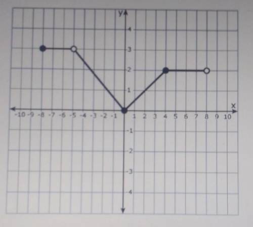Item the function F(x) is graft below. Use the graph of the function to find f(2)

A)2B)-1C)-2D)1​
