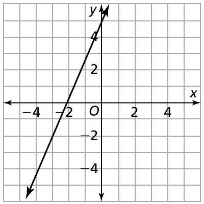 What is the equation of the line in the graph? explanation, please.

A. y = –1/3x – 1 
B. y = 7/3x