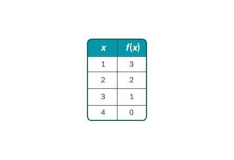 Write a rule for the linear function in the table.

f(x) = 4 – x
f(x) = x + 4
f(x) = x – 4
f(x) =