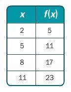 5.

Write a rule for the linear function in the table.
A. f(x) = –2x – 1
B. f(x) = 2x + 1
C. f(x)
