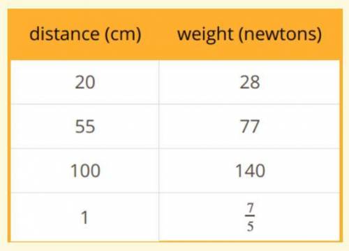 PLS HELP DUE!!! The table shows a proportional relationship between the weight on a spring scale a