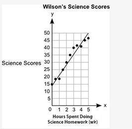Will mark brainliest!!

The graph shows Wilson's science scores versus the number of hours spent d