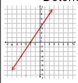 Determine the equation that this graph represent