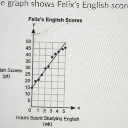 (06.04 HC)

The graph shows Felix's English scores versus the number of hours he studies:
Felix's
