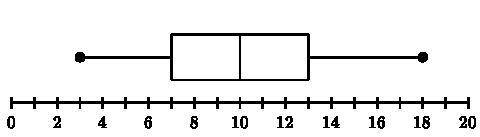 Please help me with this:
Which data set could be represented by the box plot shown below?