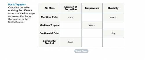 Please Help

Complete the table outlining the different aspects of the four major air masses t