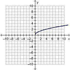 Which graph represents an exponential growth function?