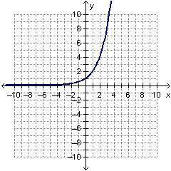 Which graph represents an exponential growth function?