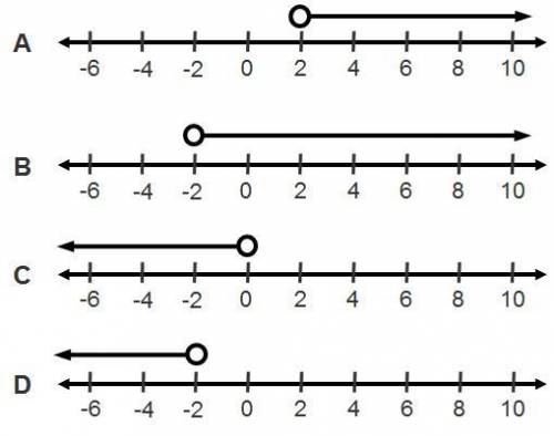 WILL GIVE BRANLIEST 
Which number line shows the solution to11x + 14 < –8?