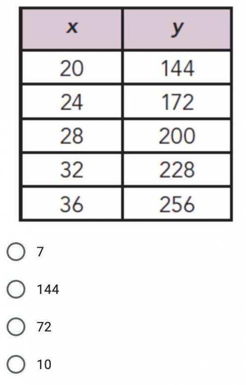 What is the slope for this table?