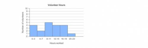 The histogram shows the number of hours volunteers worked one week.

What percent of the volunteer