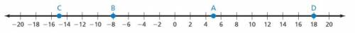 Identify the integer represented by point A on the number line.