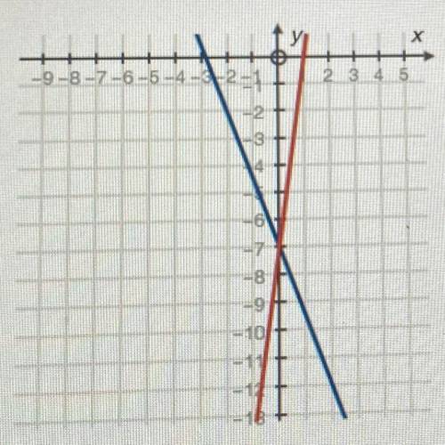 Choose the system of equations that matches the following graph

а
5x + 2y = -14
7x + y = 7 
b
5x