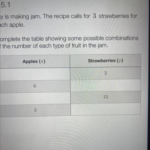 Tay is making jam. The recipe calls for 3 strawberries for

each apple.
Complete the table showing