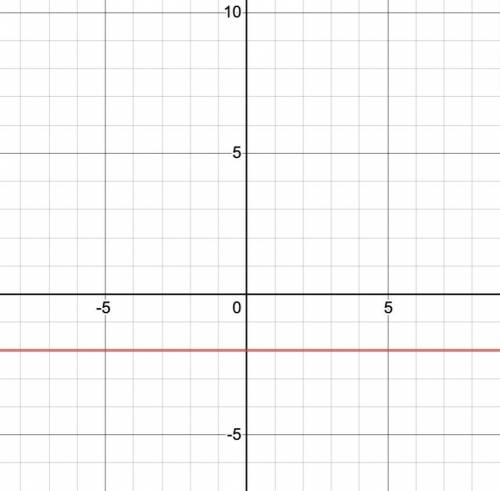 Line AB is definited by the equation ax+by=c where a=0, b=1, and c=-2 graph line AB