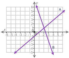 The graph shows two lines, A and B.

Based on the graph, which statement is correct about the solu