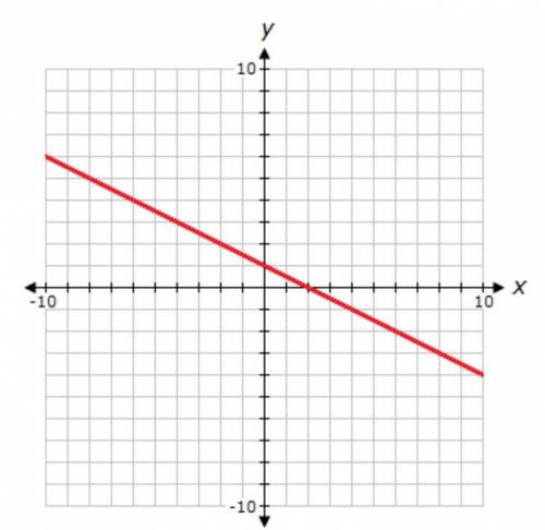 Describe the behavior of the graph below.

A. The graph is decreasing for all values of x.
B. The