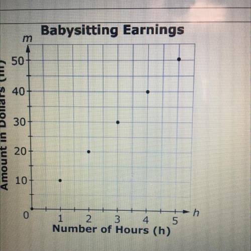 The amount Millie earns based on the hours she babysits is shown in the graph. Let h represent the