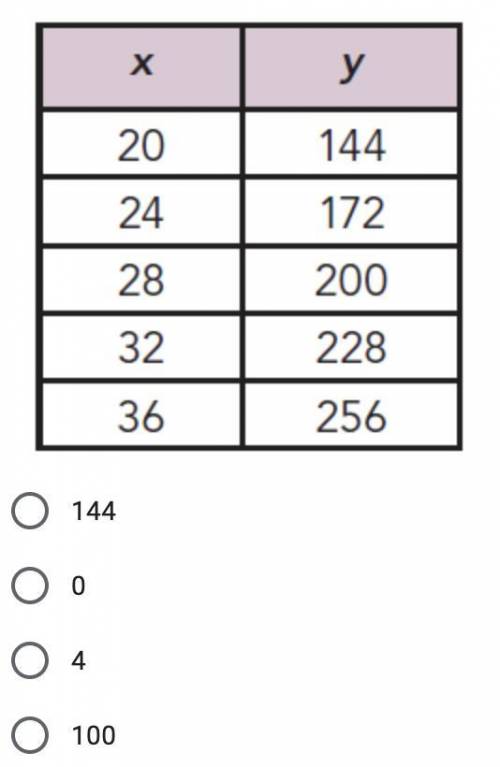 What is the y-intercept for this table?