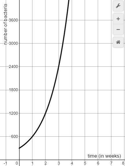 The growth of a population of bacteria can be modeled by the exponential function P(t)=300⋅2^t.

T
